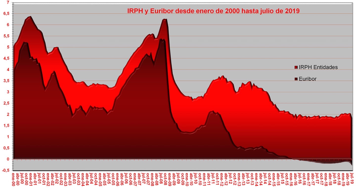 Cuadro diferencial IRPH / Euribor