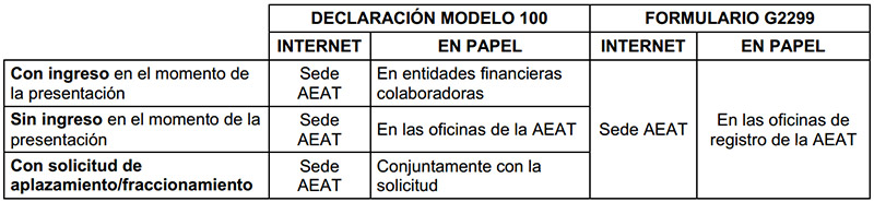 Cuadro resumen de lugares de presentación de los documentos